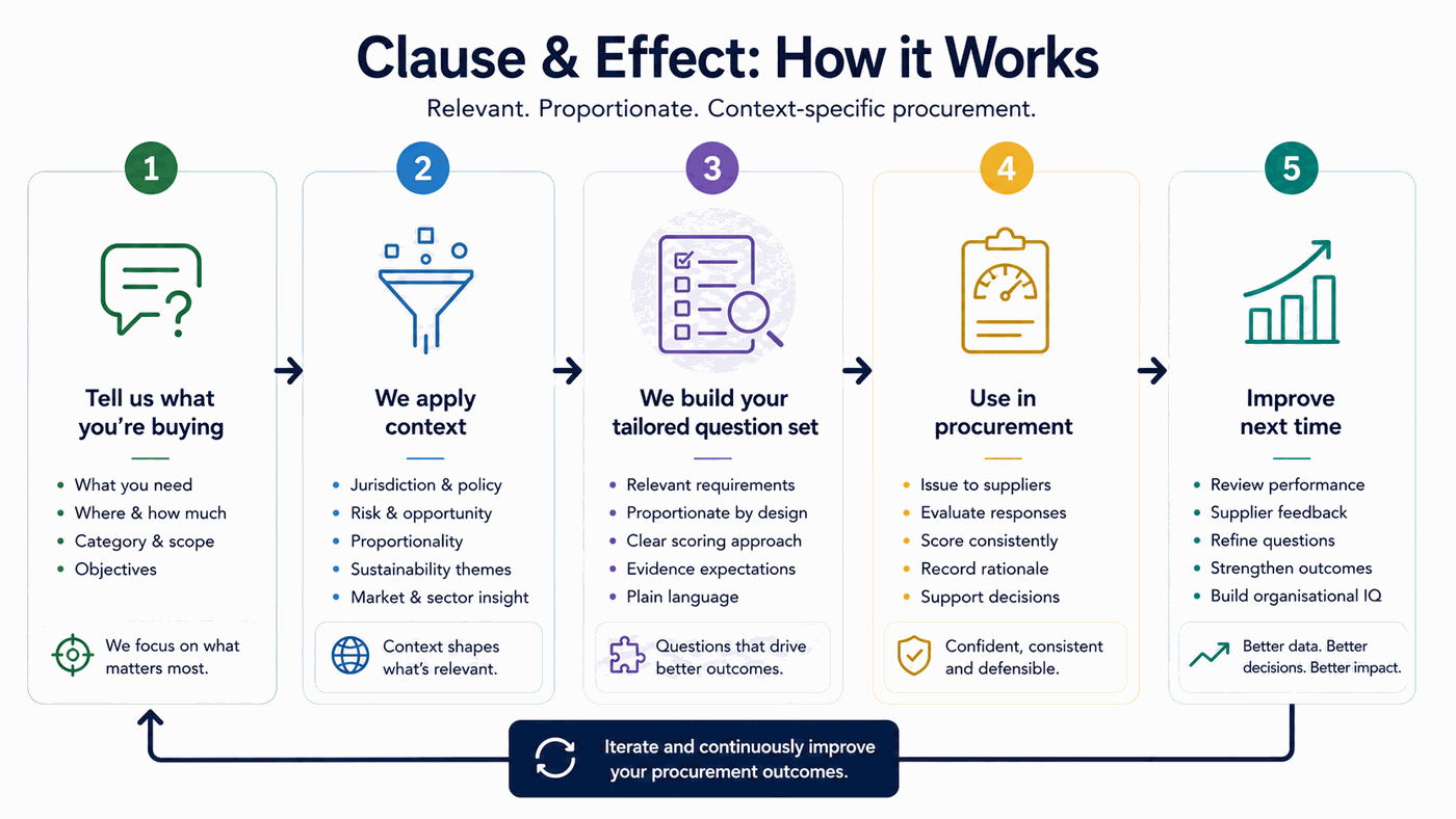 Clause & Effect: How it Works — 5-step process from telling us what you are buying through to improving procurement outcomes for Australian government tenders