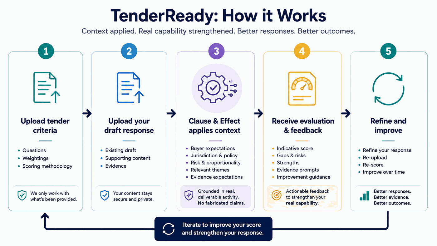 TenderReady: How it Works — 5-step process from uploading tender criteria through to refining and improving your bid responses for Australian government contracts